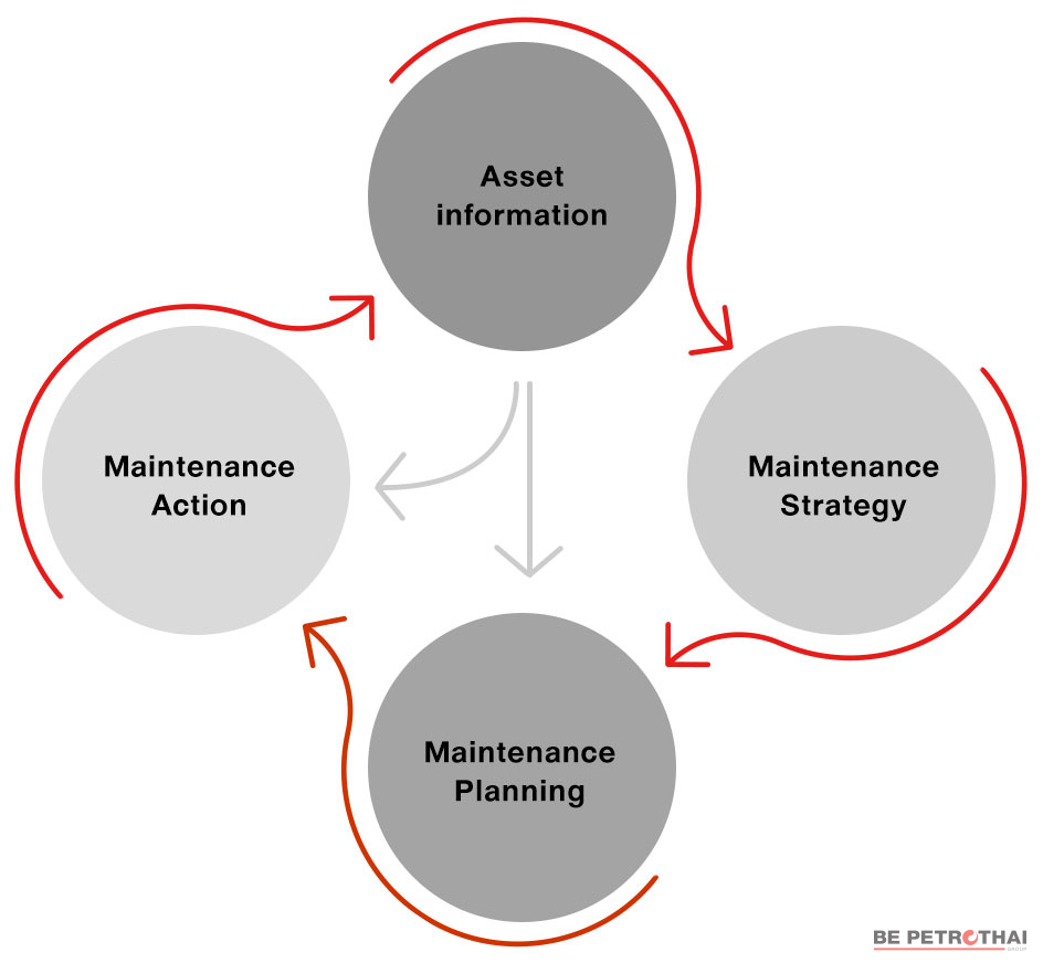 A strategic maintenance management system (SMMS),boonma, has 4 parts which are asset information, maintenance strategy, maintenance planning, and maintenance action.